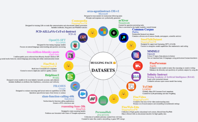 20 Most Favored HuggingFace Datasets - Codesanitize